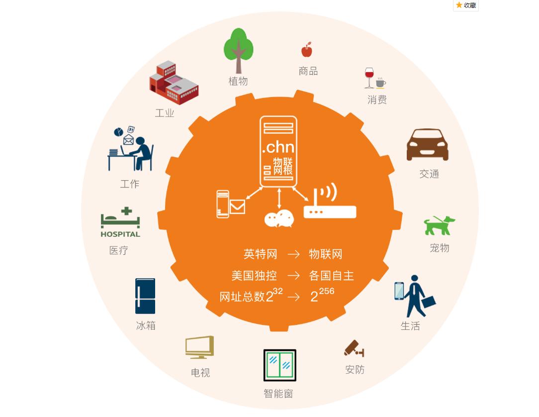 中國新一代物聯(lián)網(wǎng)“.chn域名”及其在物聯(lián)網(wǎng)應用服務(wù)中的引領(lǐng)作用